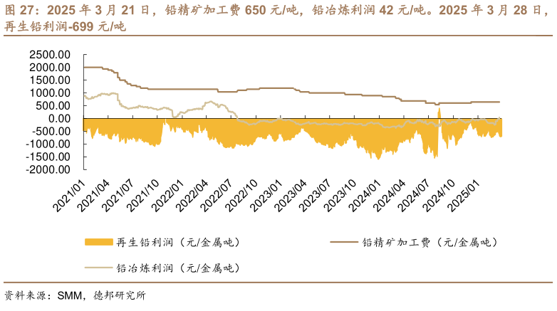 你知道2025 年 3 月 21 日，铅精矿加工费 650 元吨，铅冶炼利润 42 元吨。2025 年 3 月 28 日，
