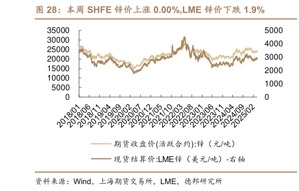 你知道本周 SHFE 锌价上涨 0.00%,LME 锌价下跌 1.9%