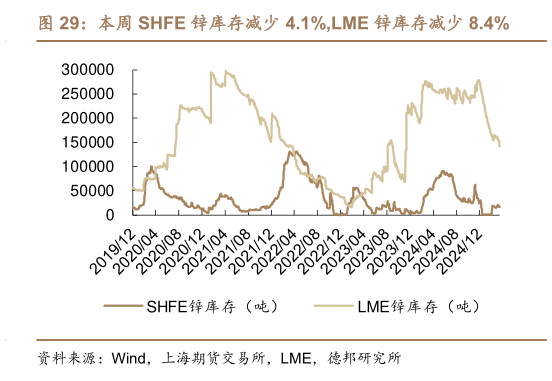 咨询大家本周 SHFE 锌库存减少 4.1%,LME 锌库存减少 8.4%