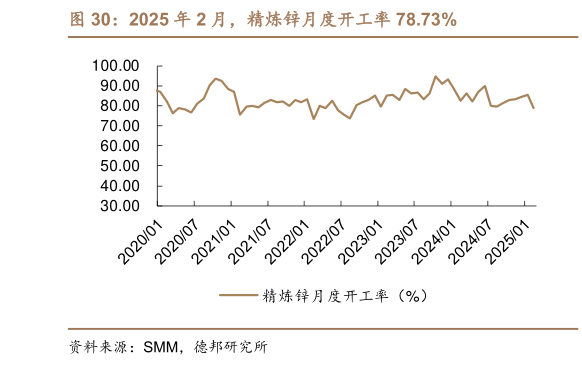 咨询下各位2025 年 2 月，精炼锌月度开工率 78.73%