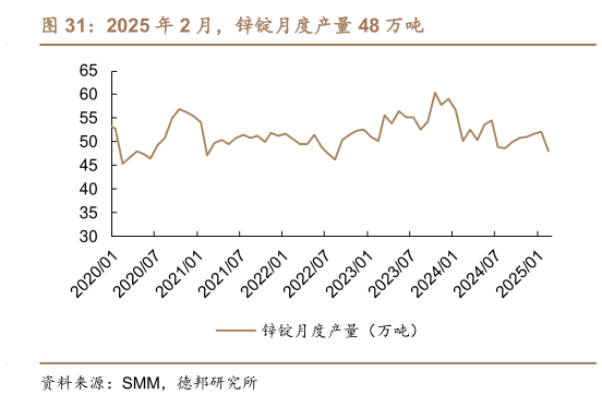 怎样理解2025 年 2 月，锌锭月度产量 48 万吨