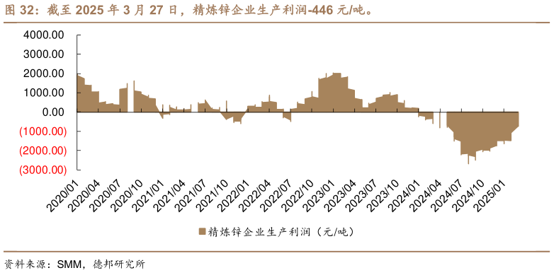 各位网友请教一下截至 2025 年 3 月 27 日，精炼锌企业生产利润-446 元吨。