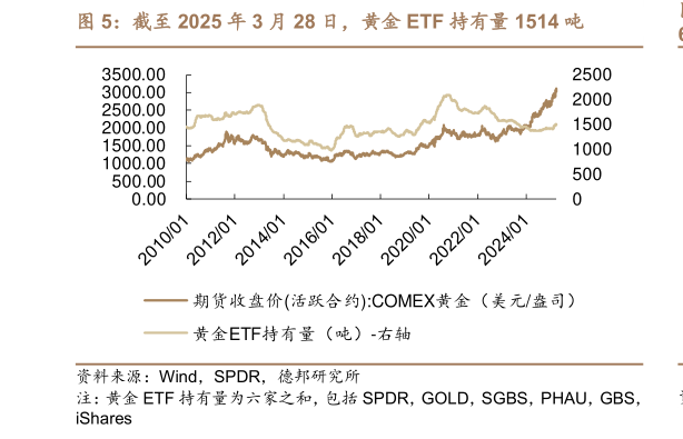 咨询大家截至 2025 年 3 月 28 日，黄金 ETF 持有量 1514 吨