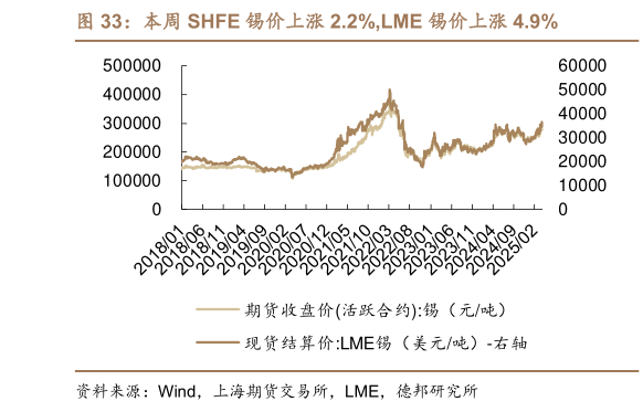 咨询大家本周 SHFE 锡价上涨 2.2%,LME 锡价上涨 4.9%