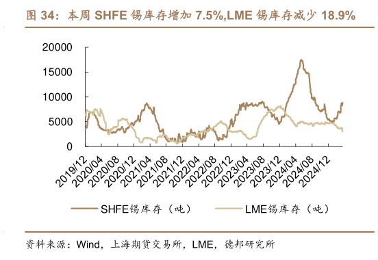 谁能回答本周 SHFE 锡库存增加 7.5%,LME 锡库存减少 18.9%