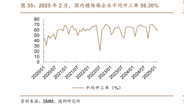 谁知道2025 年 2 月，国内精炼锡企业平均开工率 58.30%