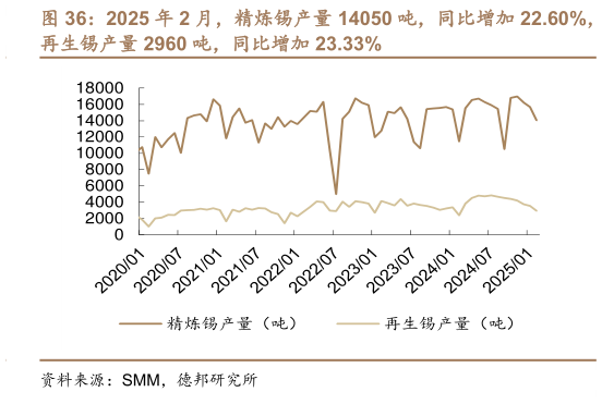想问下各位网友2025 年 2 月，精炼锡产量 14050 吨，同比增加 22.60%，