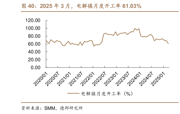 请问一下2025 年 3 月，电解镍月度开工率 61.03%