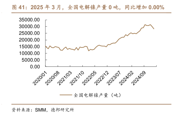 一起讨论下2025 年 3 月，全国电解镍产量 0 吨，同比增加 0.00%