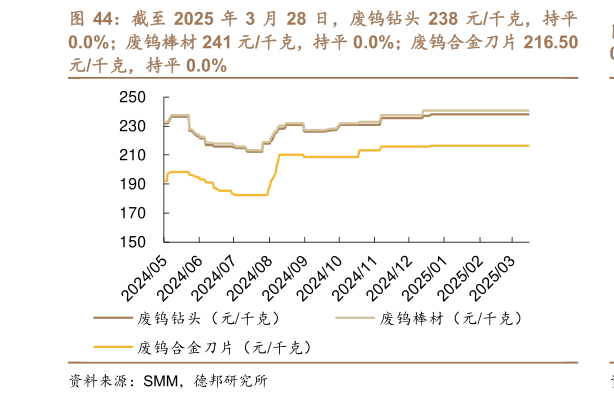 各位网友请教一下截至 2025 年 3 月 28 日，废钨钻头 238 元千克，持平