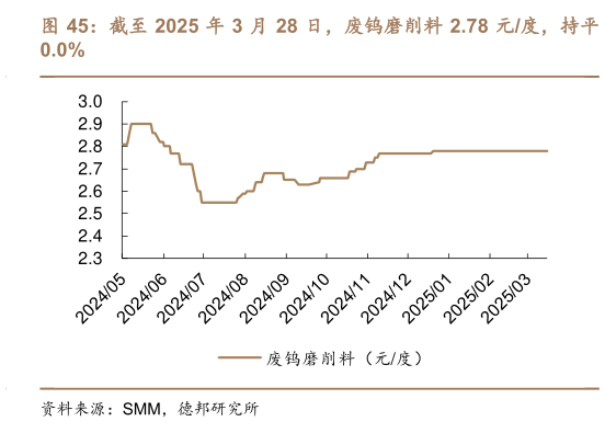 如何才能截至 2025 年 3 月 28 日，废钨磨削料 2.78 元度，持平