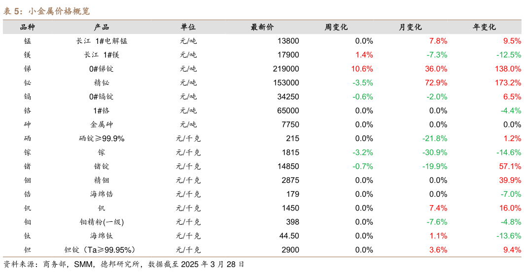 我想了解一下小金属价格概览