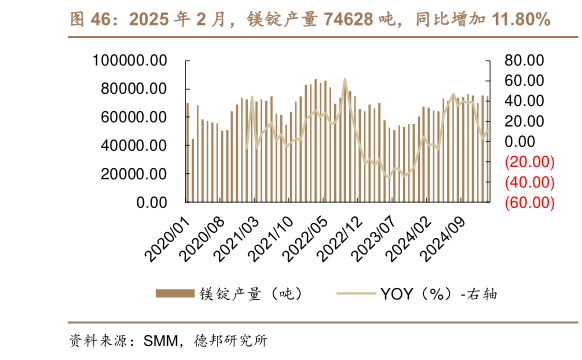 如何解释2025 年 2 月，镁锭产量 74628 吨，同比增加 11.80%