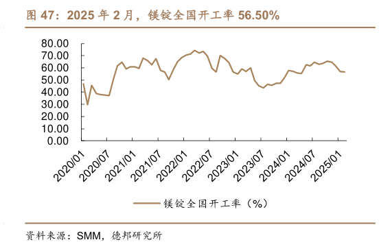 如何解释2025 年 2 月，镁锭全国开工率 56.50%