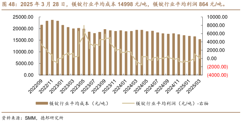 想关注一下2025 年 3 月 28 日，镁锭行业平均成本 14998 元吨，镁锭行业平均利润 864 元吨。