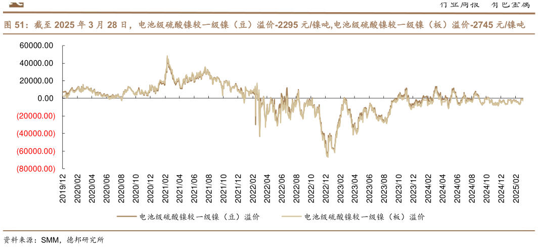 怎样理解截至 2025 年 3 月 28 日，电池级硫酸镍较一级镍（豆）溢价-2295 元镍吨,电池级硫酸镍较一级镍（板）溢价-2745 元镍吨