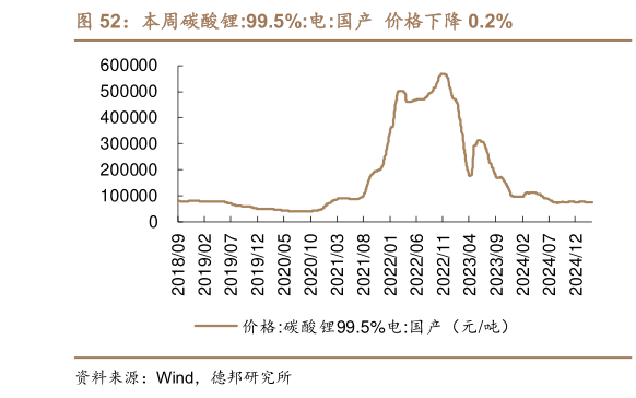 咨询下各位本周碳酸锂:99.5%:电:国产  价格下降 0.2%