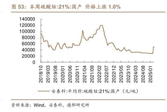 你知道本周硫酸钴:21%:国产  价格上涨 1.0%