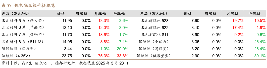 一起讨论下锂电池正极价格概览