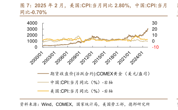 谁能回答2025 年 2 月，美国:CPI:当月同比 2.80%，中国:CPI:当月