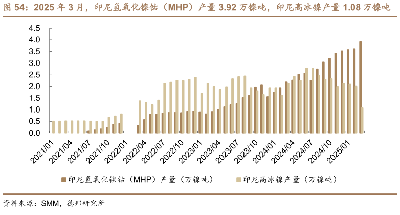 咨询下各位2025 年 3 月，印尼氢氧化镍钴（MHP）产量 3.92 万镍吨，印尼高冰镍产量 1.08 万镍吨