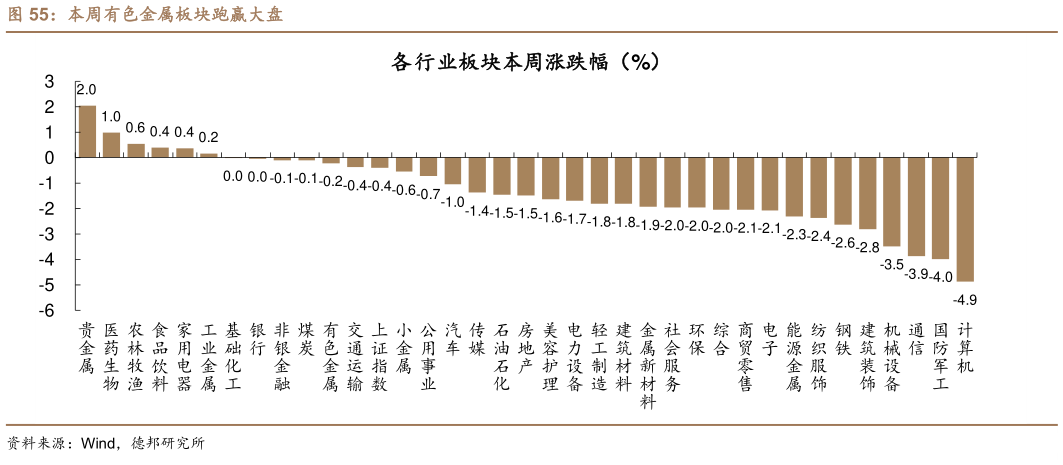 咨询下各位本周有色金属板块跑赢大盘