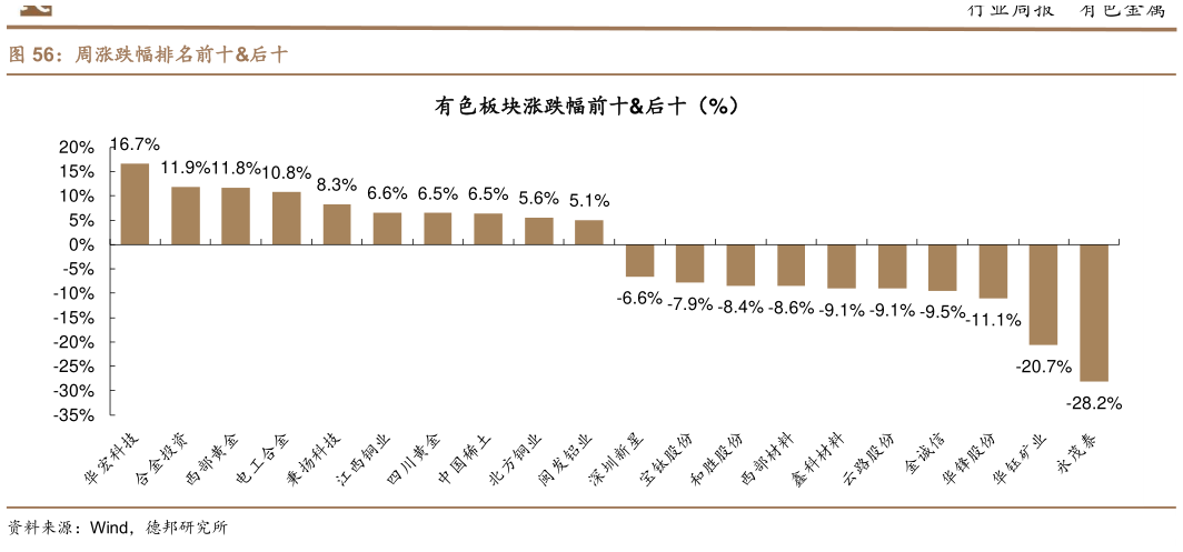 想关注一下周涨跌幅排名前十后十