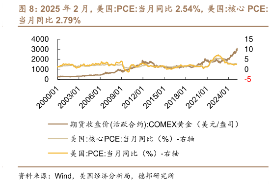 我想了解一下2025 年 2 月，美国:PCE:当月同比 2.54%，美国:核心 PCE: