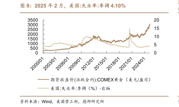如何了解2025 年 2 月，美国:失业率:季调 4.10%