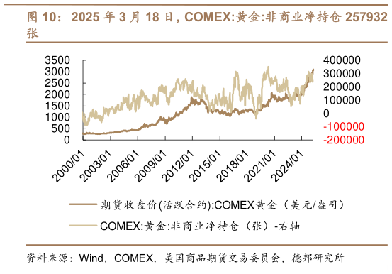 如何才能2025 年 3 月 18 日，COMEX:黄金:非商业净持仓 257932