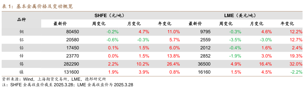 请问一下基本金属价格及变动概览
