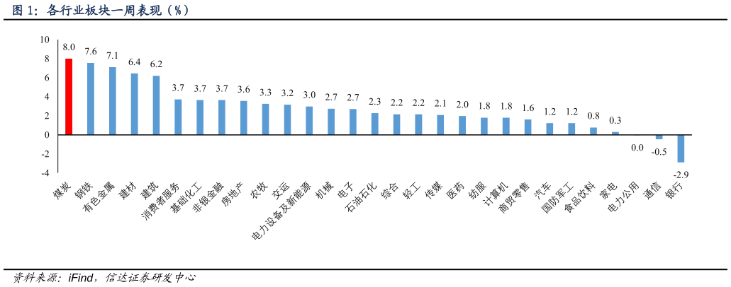 如何了解各行业板块一周表现（%）