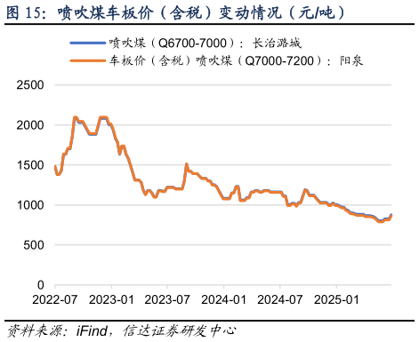 怎样理解喷吹煤车板价（含税）变动情况（元吨）