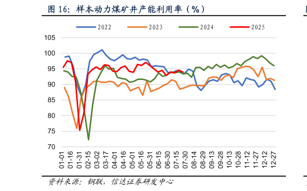 想关注一下样本动力煤矿井产能利用率（%）