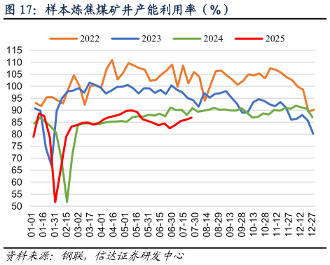 怎样理解样本炼焦煤矿井产能利用率（%）