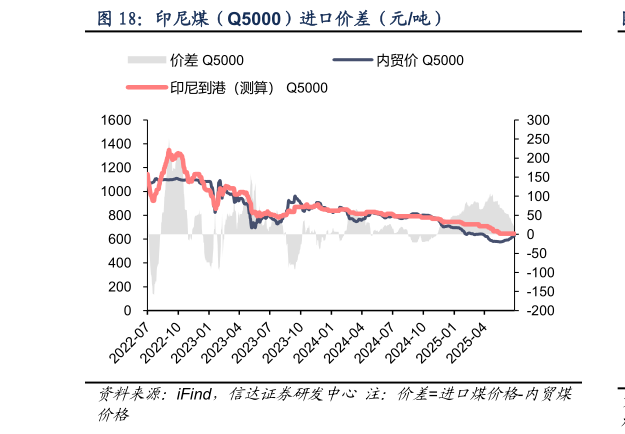 请问一下印尼煤（Q5000）进口价差（元吨）