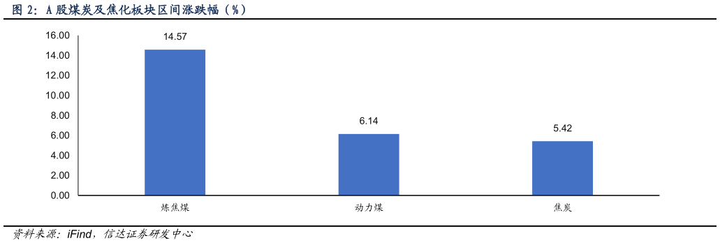 咨询下各位A 股煤炭及焦化板块区间涨跌幅（%）