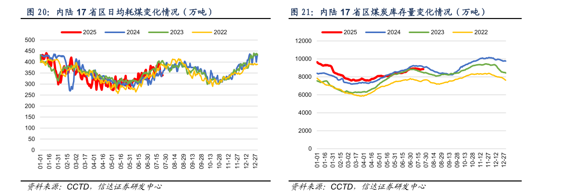 谁知道内陆 17 省区日均耗煤变化情况（万吨）内陆 17 省区煤炭库存量变化情况（万吨）