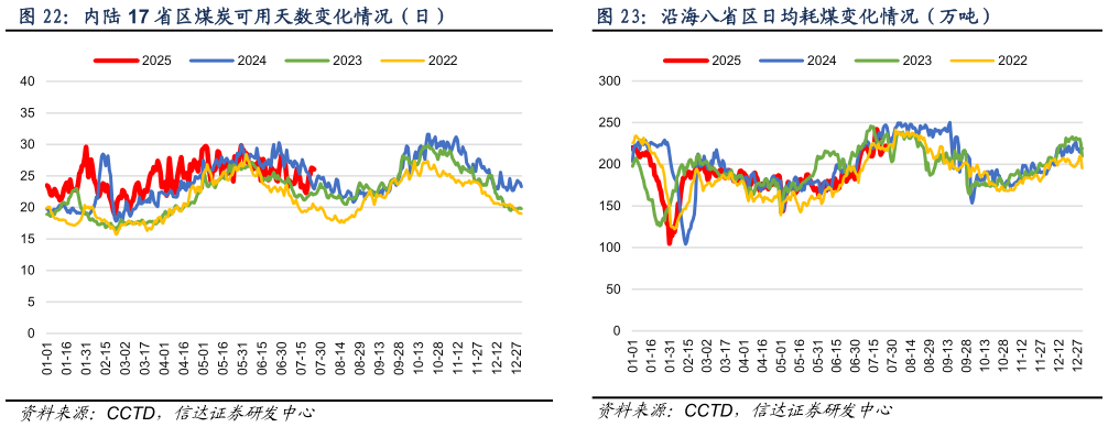 如何才能内陆 17 省区煤炭可用天数变化情况（日）