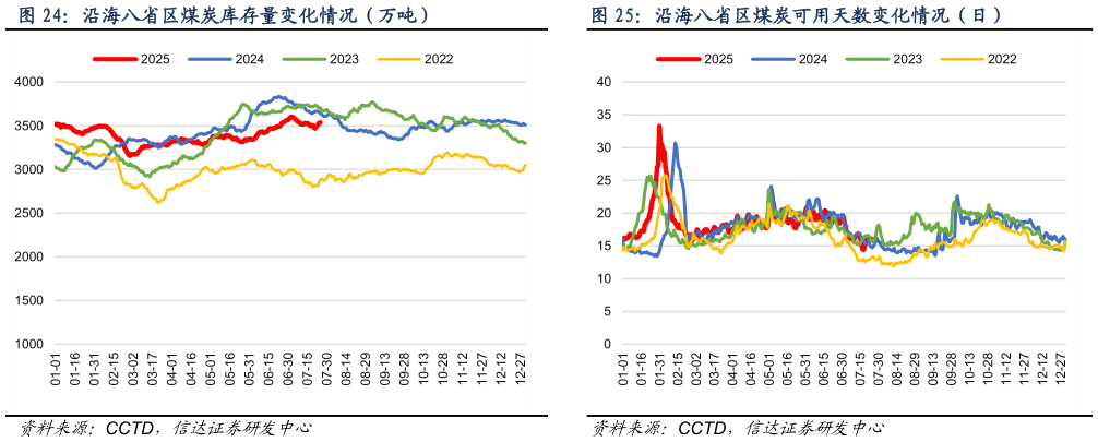 谁知道沿海八省区煤炭可用天数变化情况（日）