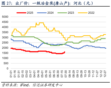 怎样理解出厂价：一级冶金焦唐山产：河北（元）