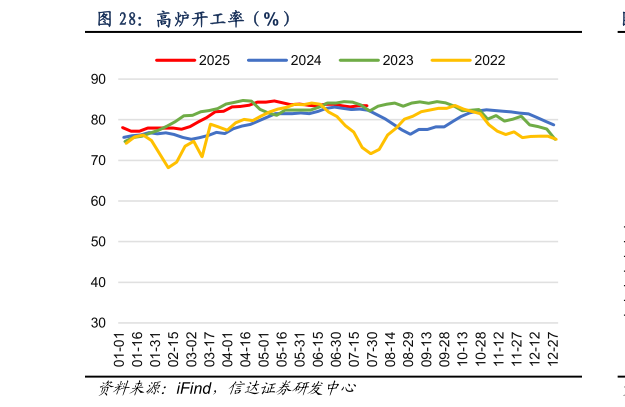 请问一下高炉开工率（%）
