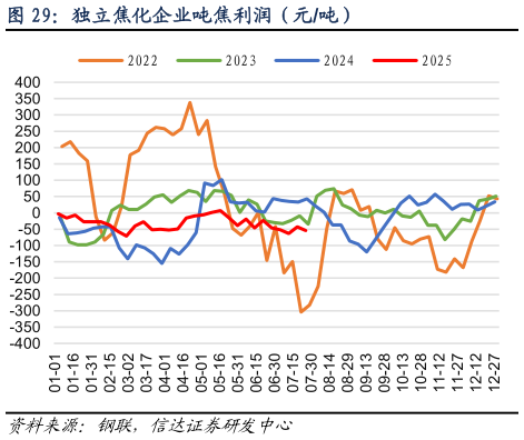 你知道独立焦化企业吨焦利润（元吨）