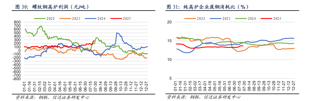 我想了解一下螺纹钢高炉利润（元吨）纯高炉企业废钢消耗比（%）