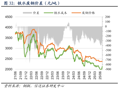 请问一下铁水废钢价差（元吨）