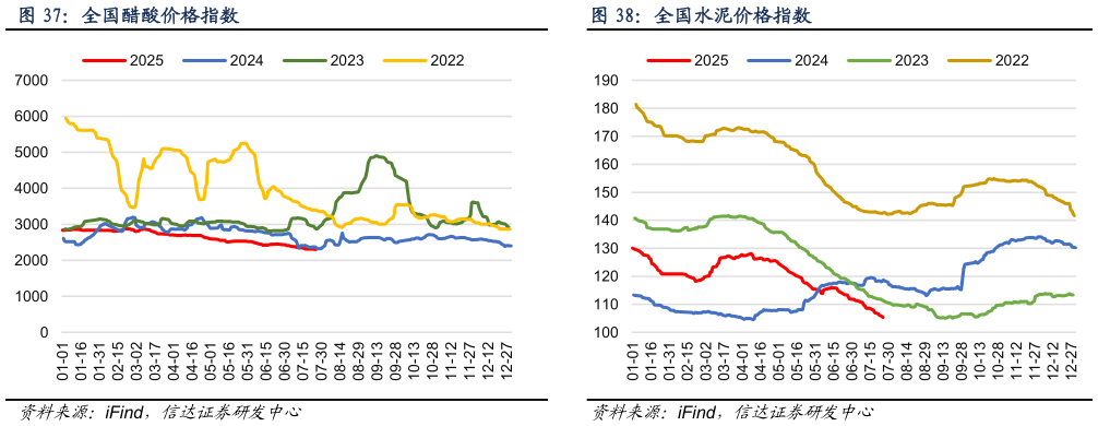 各位网友请教一下全国醋酸价格指数 全国合成氨价格指数 全国水泥价格指数