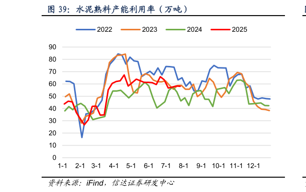 请问一下水泥熟料产能利用率（万吨）