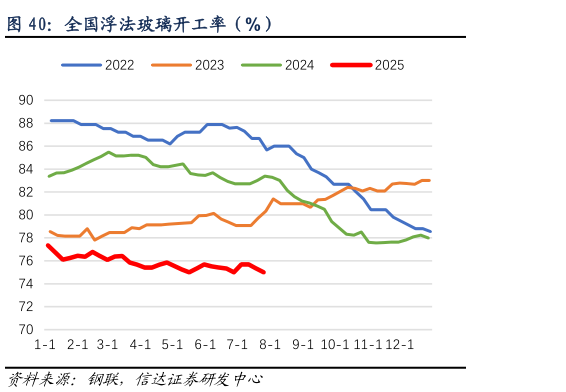 一起讨论下全国浮法玻璃开工率（%）