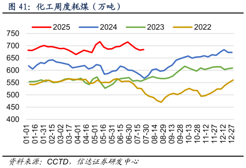 谁知道化工周度耗煤（万吨）