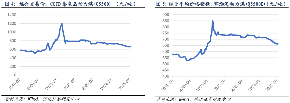 如何看待综合交易价：CCTD 秦皇岛动力煤Q5500 （元吨）